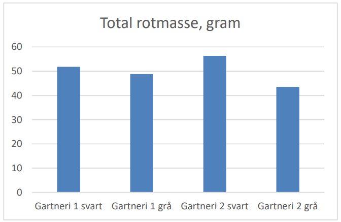 Figur 3 Total rotmasse inkludert jiffypotte i gra og svarte potter